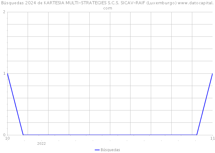 Búsquedas 2024 de KARTESIA MULTI-STRATEGIES S.C.S. SICAV-RAIF (Luxemburgo) 