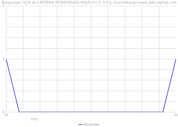 Búsquedas 2024 de KARTESIA SPONSORLESS HOLDCO I S. À R.L. (Luxemburgo) 