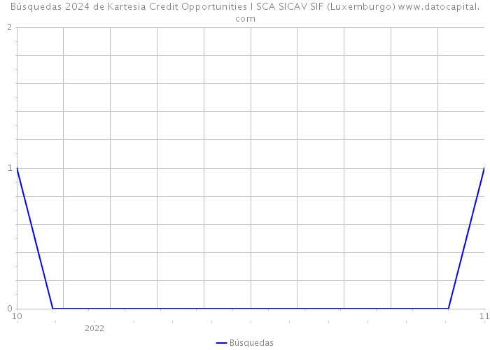 Búsquedas 2024 de Kartesia Credit Opportunities I SCA SICAV SIF (Luxemburgo) 