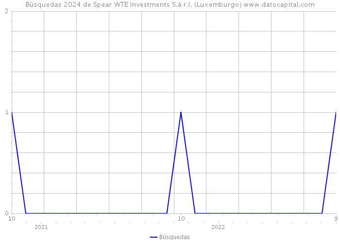 Búsquedas 2024 de Spear WTE Investments S.à r.l. (Luxemburgo) 