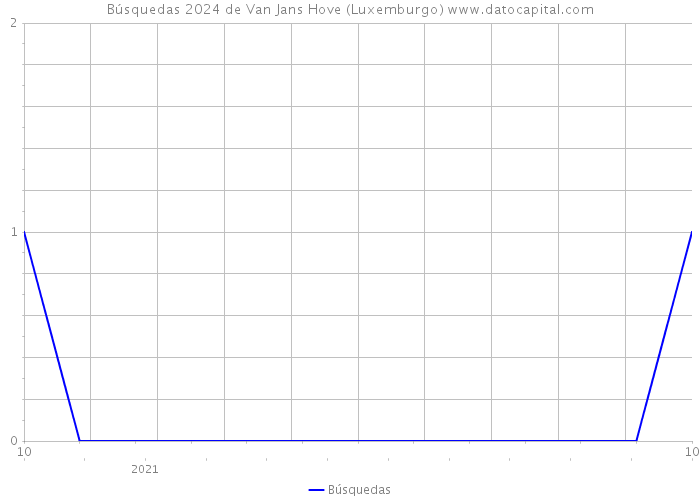 Búsquedas 2024 de Van Jans Hove (Luxemburgo) 