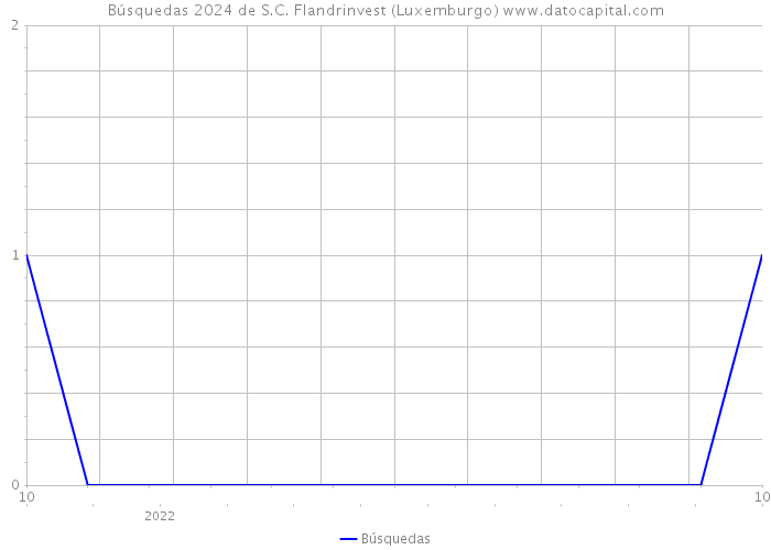 Búsquedas 2024 de S.C. Flandrinvest (Luxemburgo) 