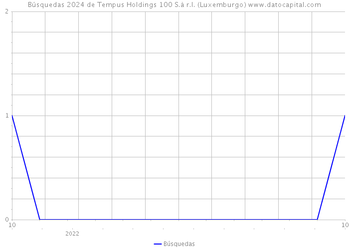 Búsquedas 2024 de Tempus Holdings 100 S.à r.l. (Luxemburgo) 