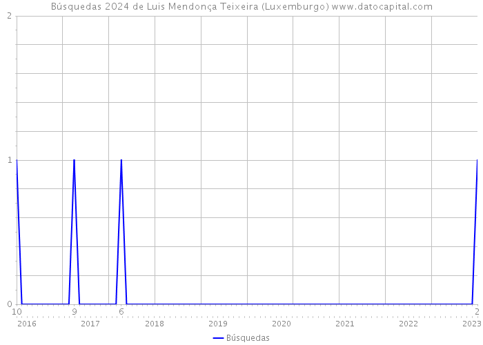 Búsquedas 2024 de Luis Mendonça Teixeira (Luxemburgo) 