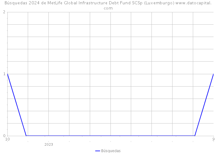 Búsquedas 2024 de MetLife Global Infrastructure Debt Fund SCSp (Luxemburgo) 