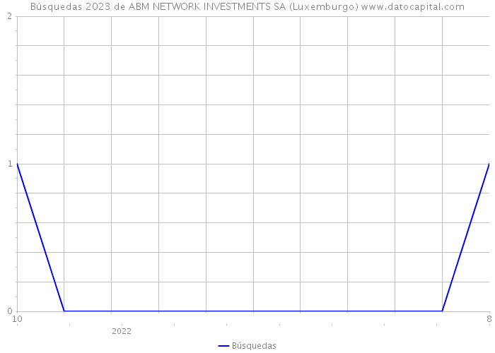 Búsquedas 2023 de ABM NETWORK INVESTMENTS SA (Luxemburgo) 
