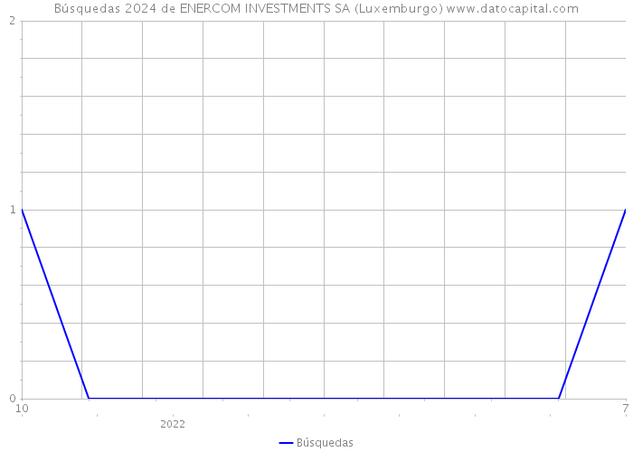 Búsquedas 2024 de ENERCOM INVESTMENTS SA (Luxemburgo) 