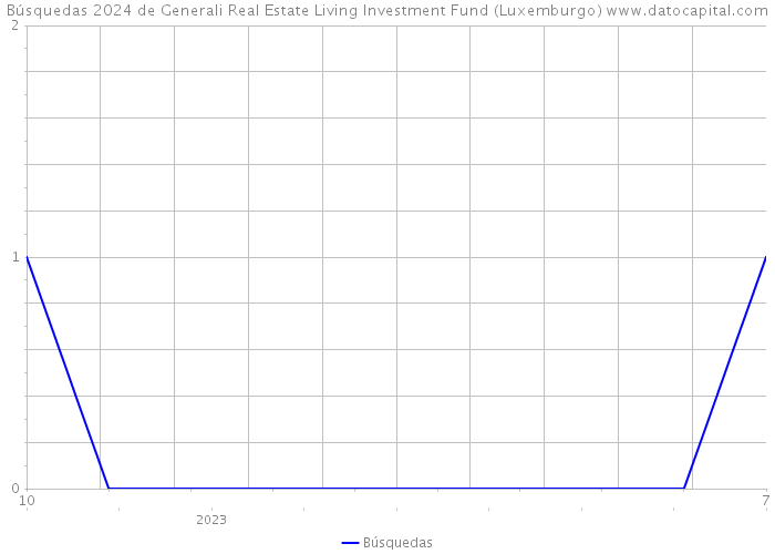 Búsquedas 2024 de Generali Real Estate Living Investment Fund (Luxemburgo) 