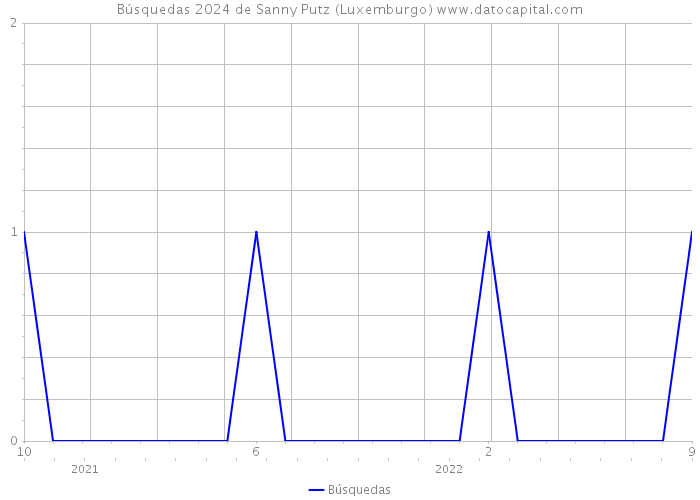 Búsquedas 2024 de Sanny Putz (Luxemburgo) 