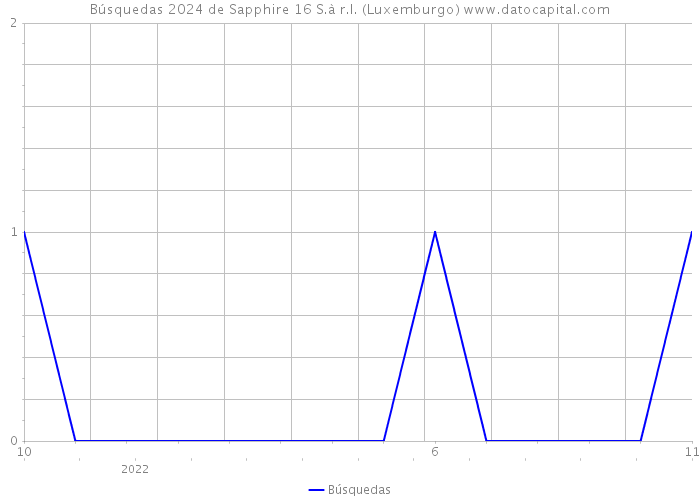 Búsquedas 2024 de Sapphire 16 S.à r.l. (Luxemburgo) 