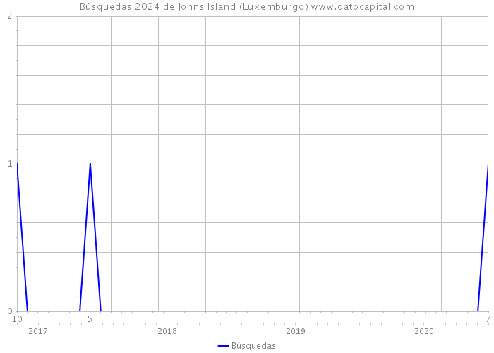 Búsquedas 2024 de Johns Island (Luxemburgo) 