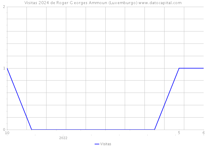 Visitas 2024 de Roger G eorges Ammoun (Luxemburgo) 