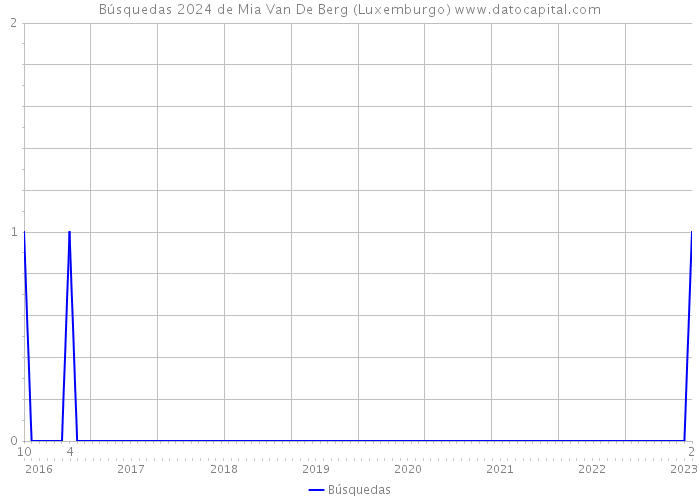 Búsquedas 2024 de Mia Van De Berg (Luxemburgo) 