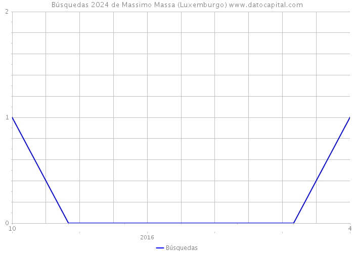 Búsquedas 2024 de Massimo Massa (Luxemburgo) 