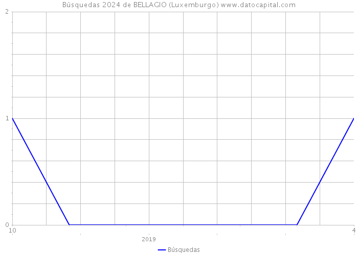 Búsquedas 2024 de BELLAGIO (Luxemburgo) 