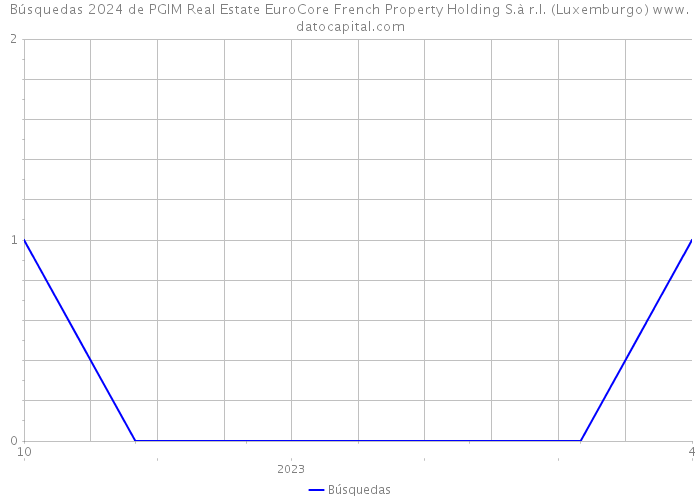Búsquedas 2024 de PGIM Real Estate EuroCore French Property Holding S.à r.l. (Luxemburgo) 