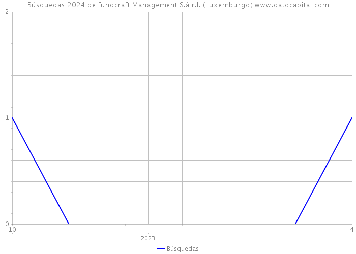 Búsquedas 2024 de fundcraft Management S.à r.l. (Luxemburgo) 