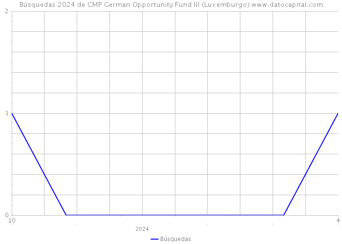 Búsquedas 2024 de CMP German Opportunity Fund III (Luxemburgo) 