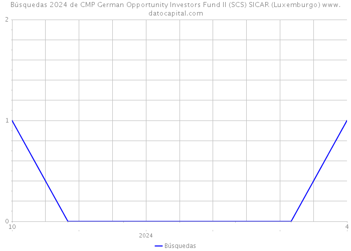 Búsquedas 2024 de CMP German Opportunity Investors Fund II (SCS) SICAR (Luxemburgo) 