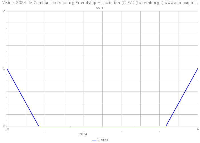 Visitas 2024 de Gambia Luxembourg Friendship Association (GLFA) (Luxemburgo) 