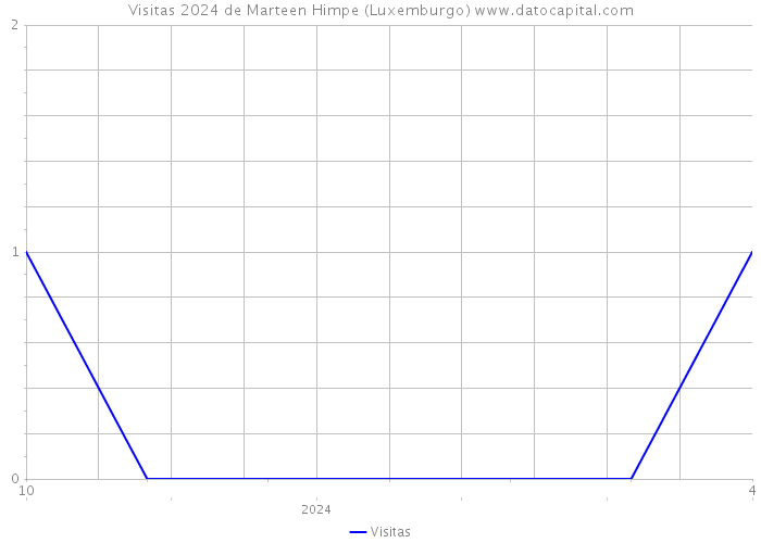 Visitas 2024 de Marteen Himpe (Luxemburgo) 