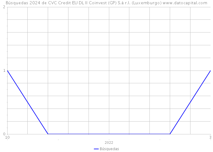 Búsquedas 2024 de CVC Credit EU DL II Coinvest (GP) S.à r.l. (Luxemburgo) 