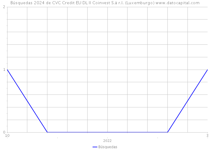 Búsquedas 2024 de CVC Credit EU DL II Coinvest S.à r.l. (Luxemburgo) 