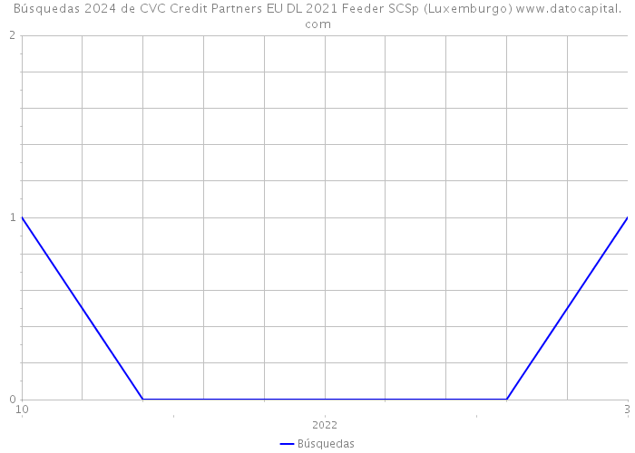 Búsquedas 2024 de CVC Credit Partners EU DL 2021 Feeder SCSp (Luxemburgo) 