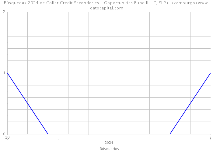 Búsquedas 2024 de Coller Credit Secondaries - Opportunities Fund II - C, SLP (Luxemburgo) 
