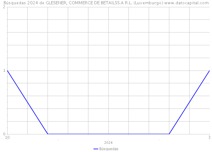 Búsquedas 2024 de GLESENER, COMMERCE DE BETAILSS.A R.L. (Luxemburgo) 