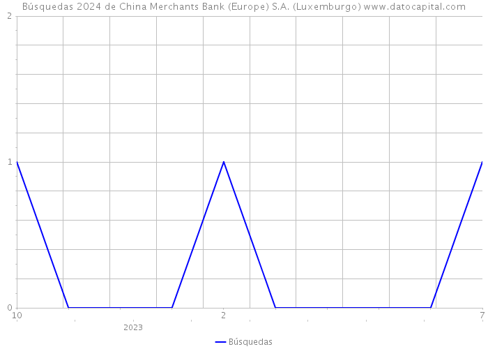 Búsquedas 2024 de China Merchants Bank (Europe) S.A. (Luxemburgo) 