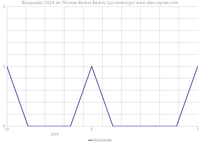 Búsquedas 2024 de Thomas Backes Backes (Luxemburgo) 