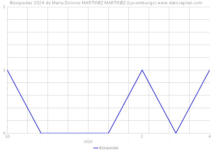 Búsquedas 2024 de Maria Dolores MARTINEZ MARTINEZ (Luxemburgo) 