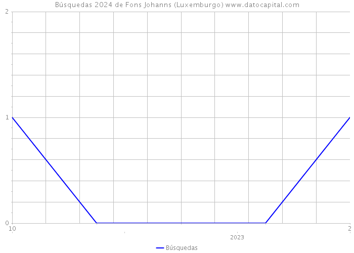 Búsquedas 2024 de Fons Johanns (Luxemburgo) 
