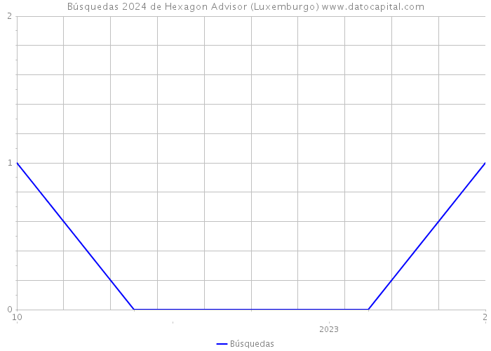 Búsquedas 2024 de Hexagon Advisor (Luxemburgo) 