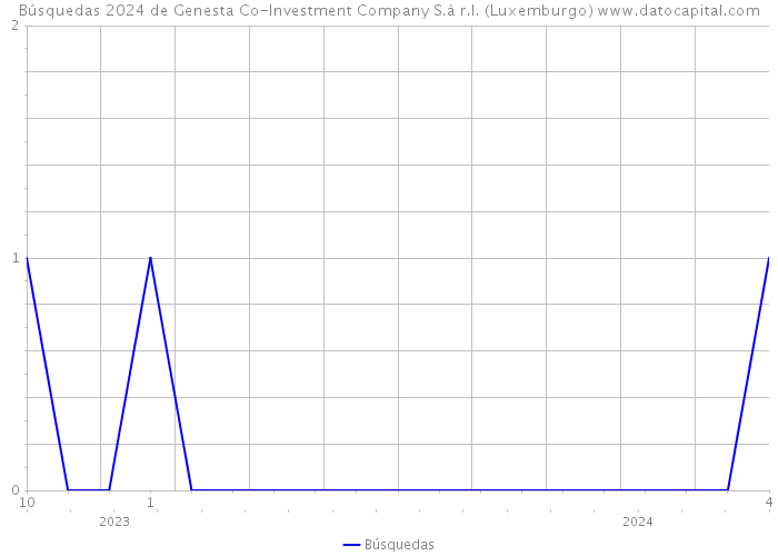 Búsquedas 2024 de Genesta Co-Investment Company S.à r.l. (Luxemburgo) 
