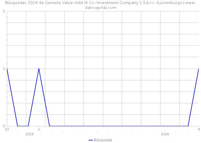 Búsquedas 2024 de Genesta Value-Add III Co-Investment Company 1 S.à r.l. (Luxemburgo) 