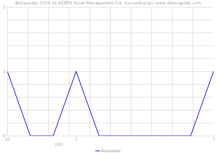 Búsquedas 2024 de ADEPA Asset Management S.A. (Luxemburgo) 