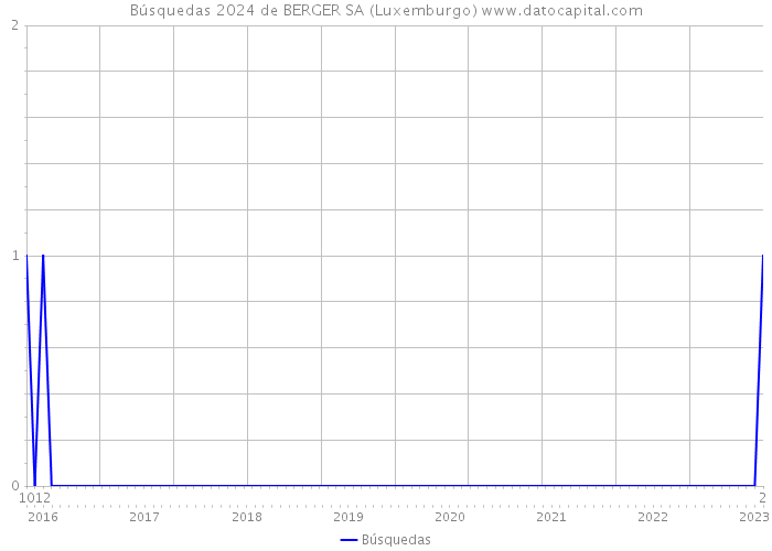 Búsquedas 2024 de BERGER SA (Luxemburgo) 