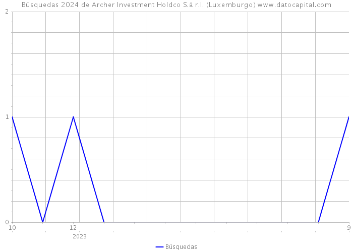 Búsquedas 2024 de Archer Investment Holdco S.à r.l. (Luxemburgo) 
