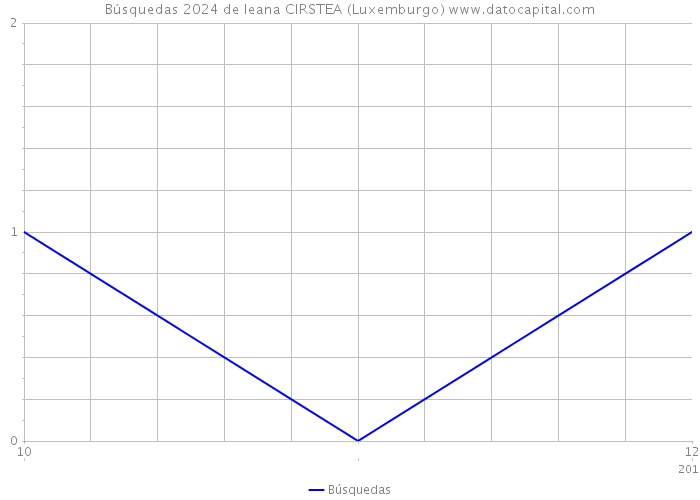 Búsquedas 2024 de leana CIRSTEA (Luxemburgo) 