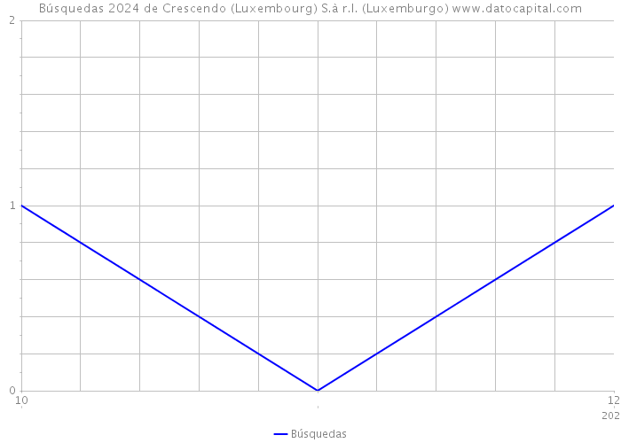 Búsquedas 2024 de Crescendo (Luxembourg) S.à r.l. (Luxemburgo) 