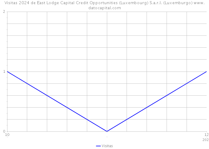 Visitas 2024 de East Lodge Capital Credit Opportunities (Luxembourg) S.a.r.l. (Luxemburgo) 
