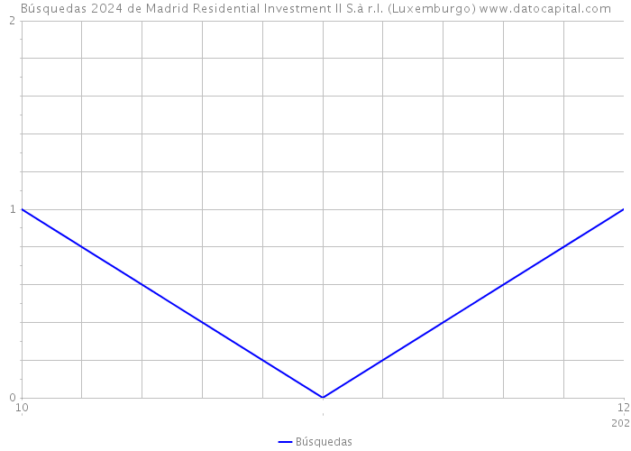 Búsquedas 2024 de Madrid Residential Investment II S.à r.l. (Luxemburgo) 