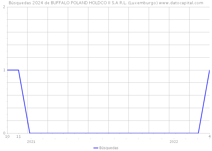 Búsquedas 2024 de BUFFALO POLAND HOLDCO II S.A R.L. (Luxemburgo) 