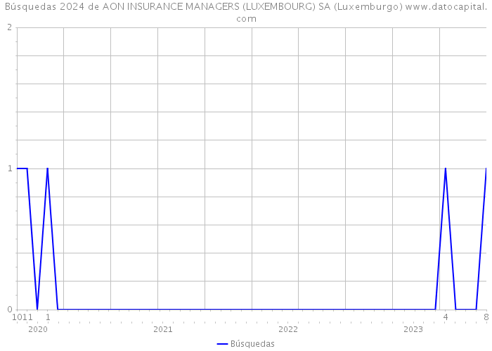 Búsquedas 2024 de AON INSURANCE MANAGERS (LUXEMBOURG) SA (Luxemburgo) 