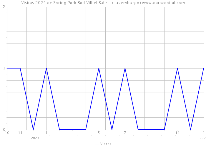 Visitas 2024 de Spring Park Bad Vilbel S.à r.l. (Luxemburgo) 