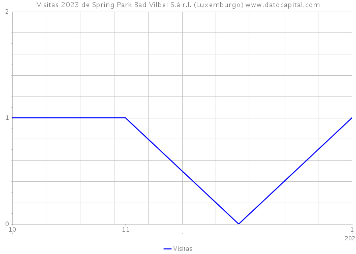 Visitas 2023 de Spring Park Bad Vilbel S.à r.l. (Luxemburgo) 