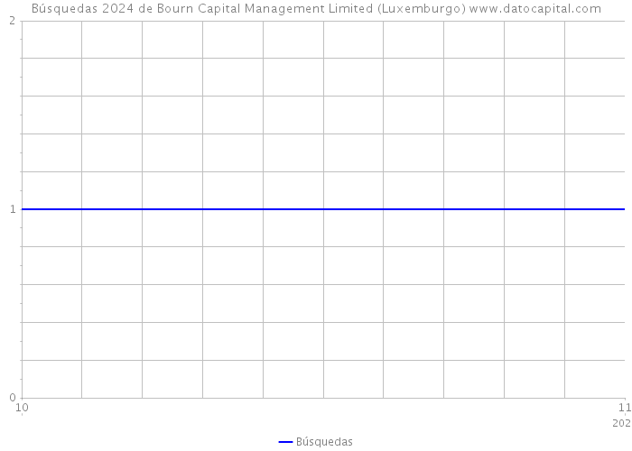 Búsquedas 2024 de Bourn Capital Management Limited (Luxemburgo) 