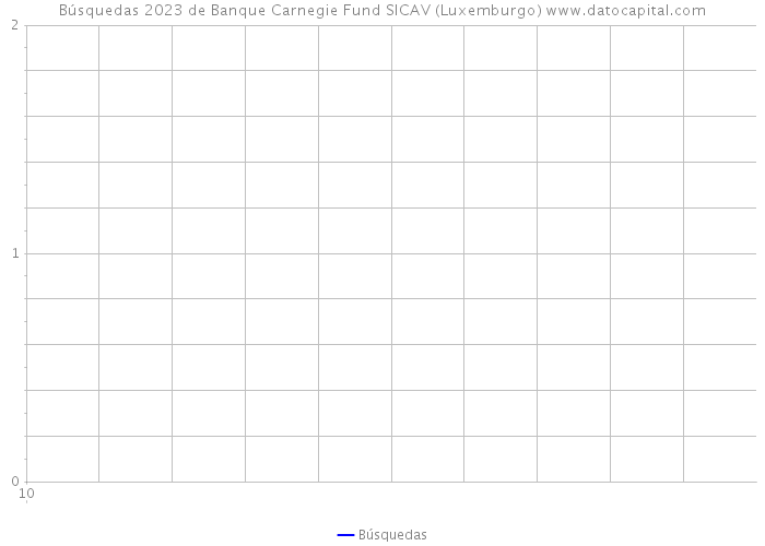 Búsquedas 2023 de Banque Carnegie Fund SICAV (Luxemburgo) 